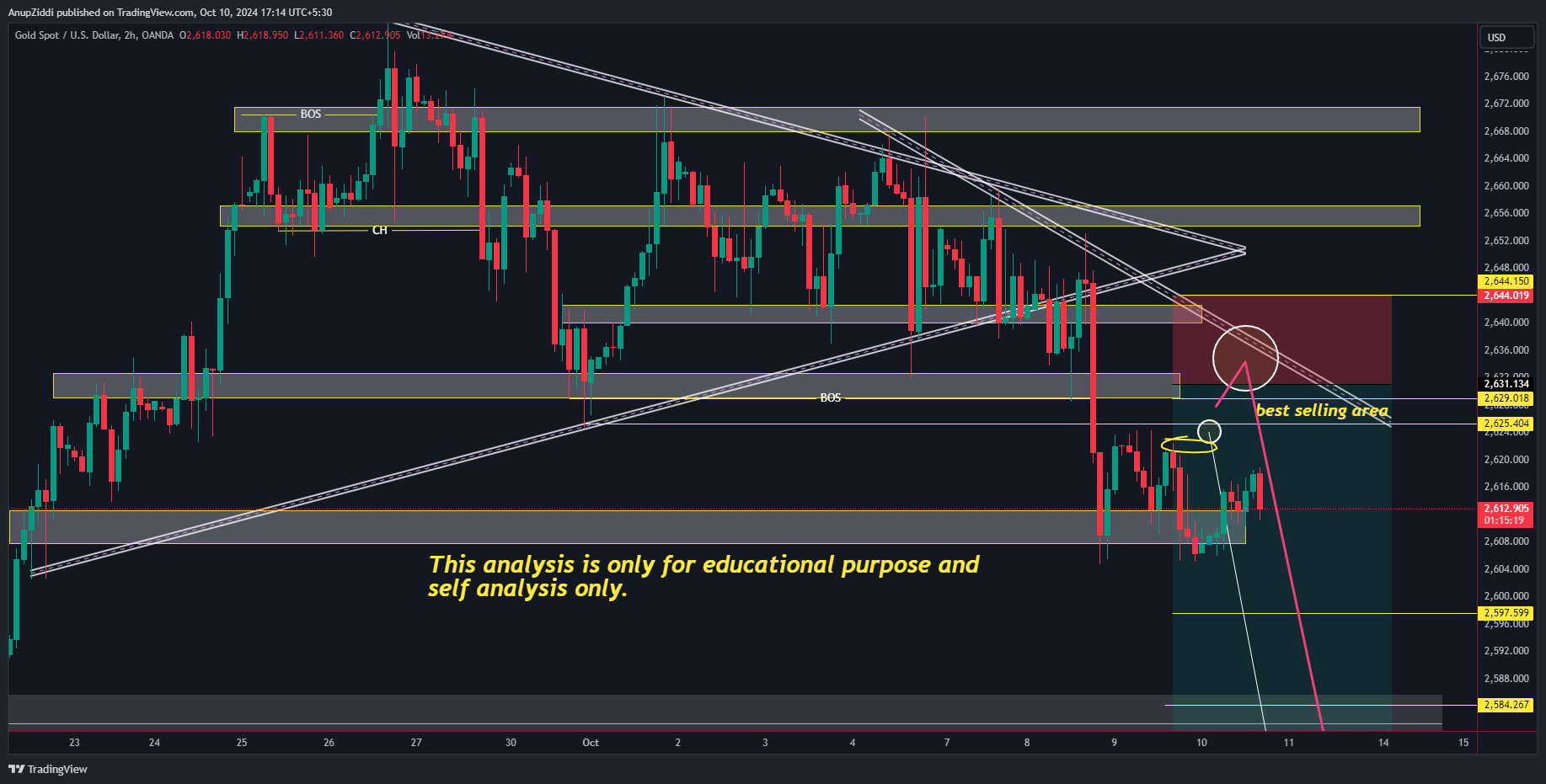 OANDA:XAUUSD Chart Image by AnupZiddi