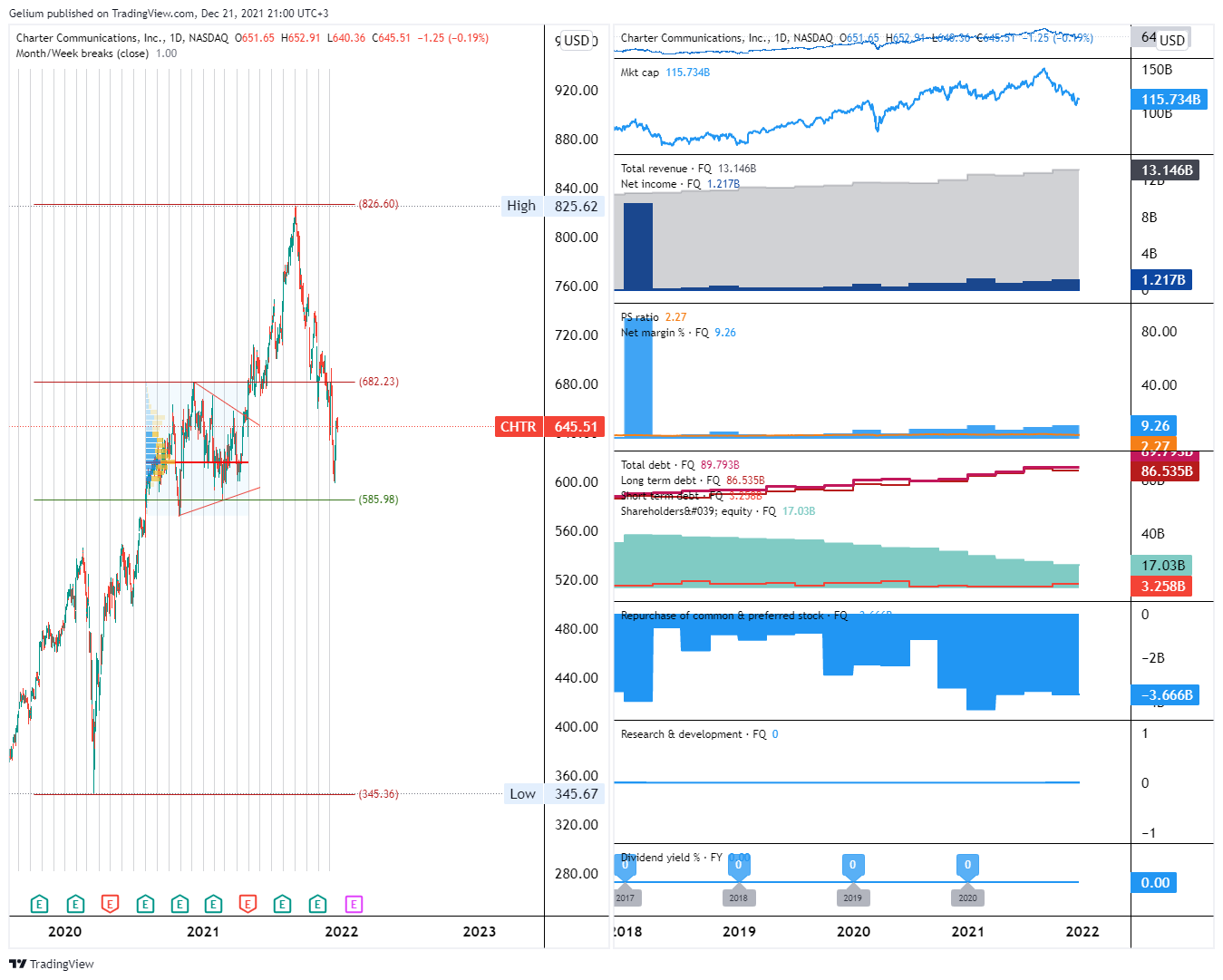 NASDAQ:CHTR Chart Image by Gelium