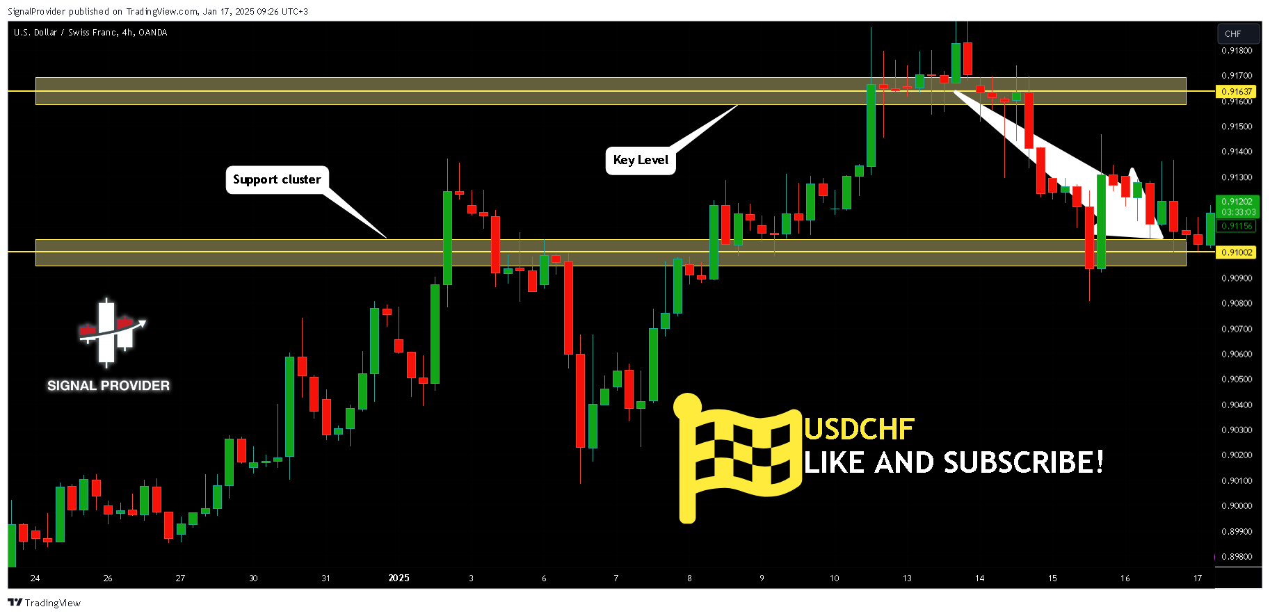 OANDA:USDCHF Chart Image by SignalProvider
