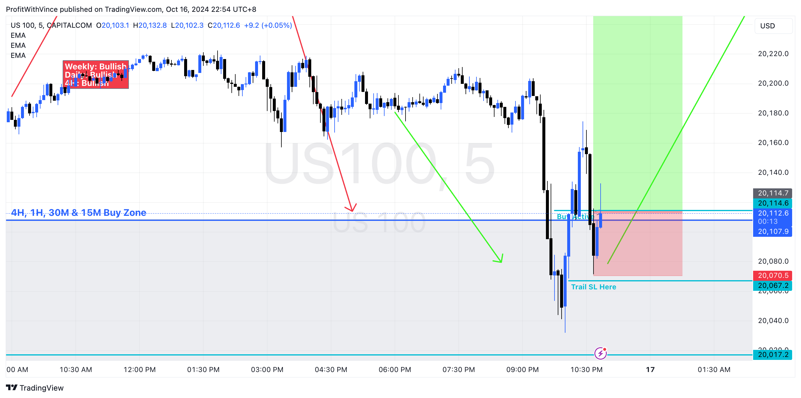 CAPITALCOM:US100 Chart Image by ProfitWithVince