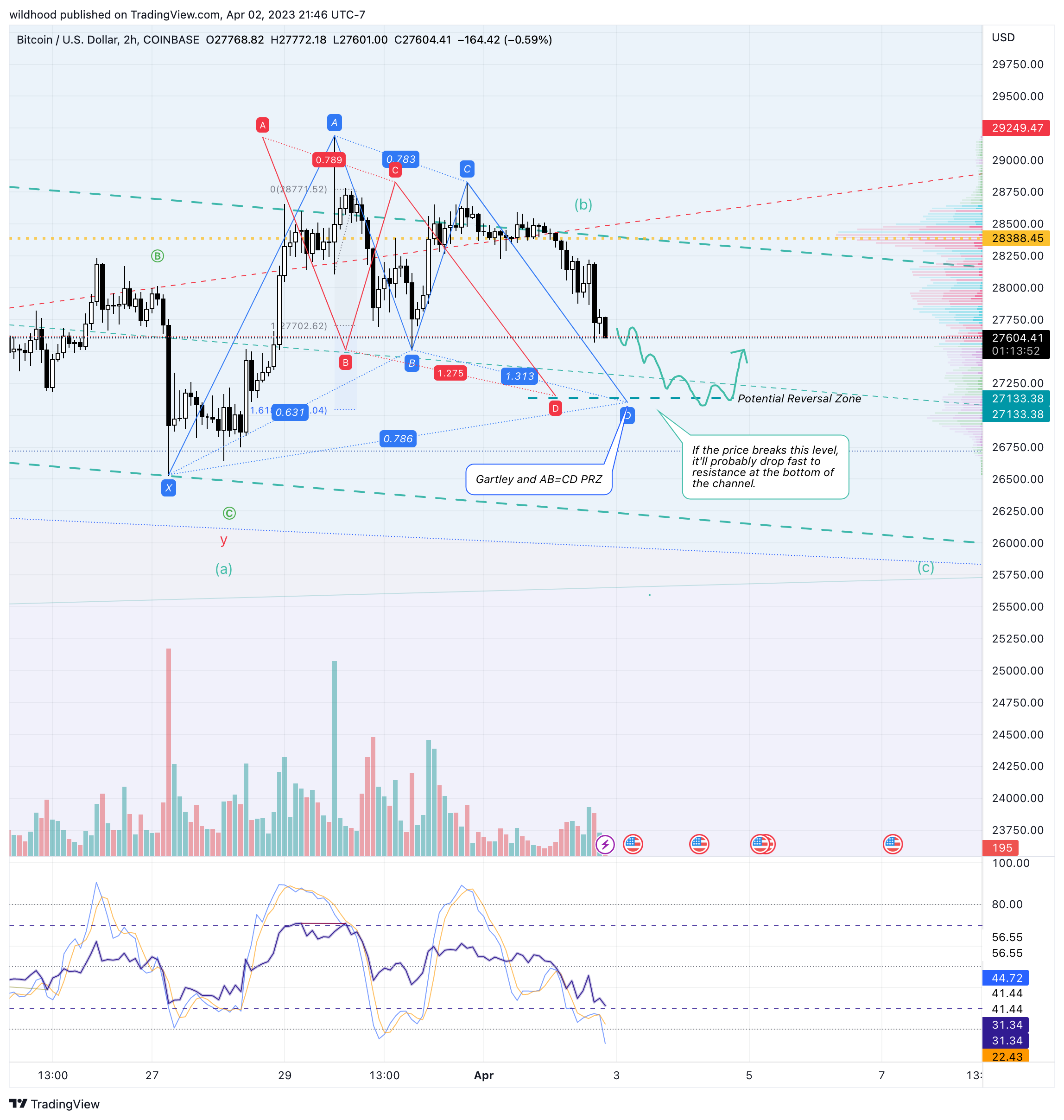 COINBASE:BTCUSD Chart Image by wildhood