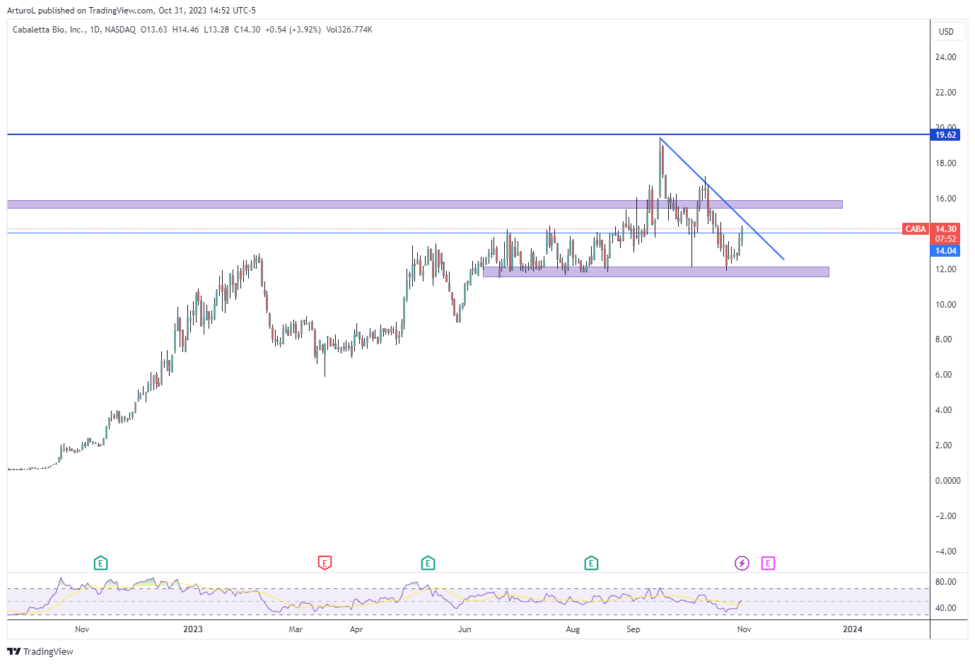 NASDAQ:CABA Chart Image by ArturoL