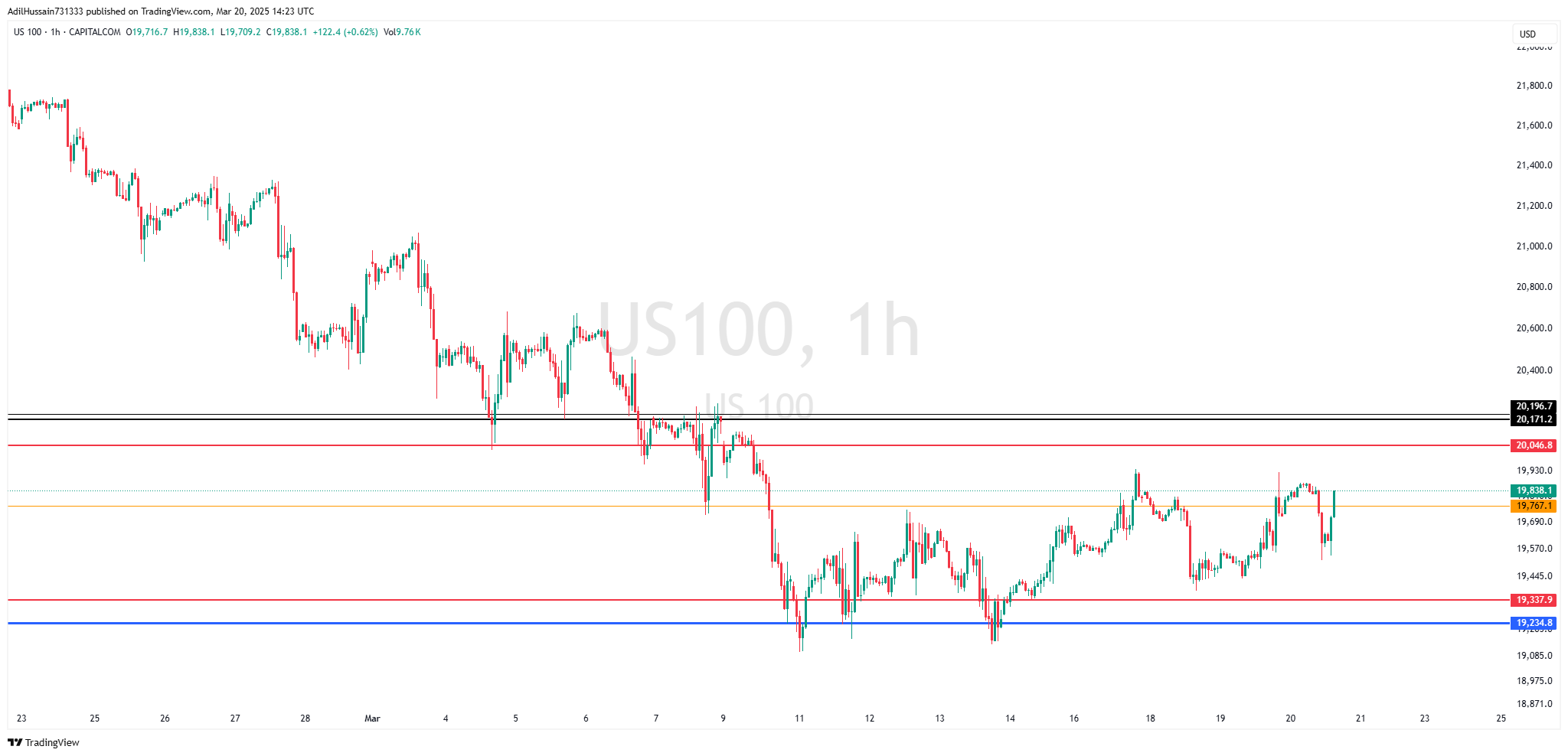 CAPITALCOM:US100 Chart Image by AdilHussain731333