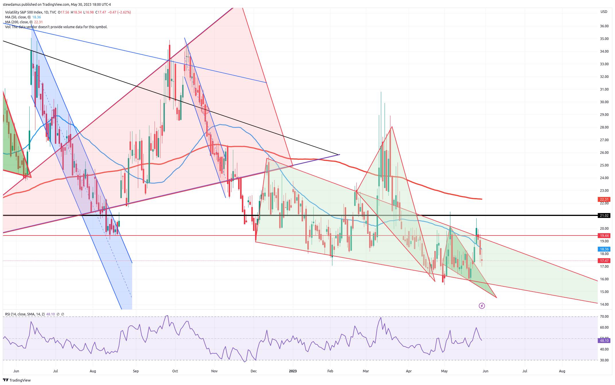 TVC:VIX Chart Image by stewdamus