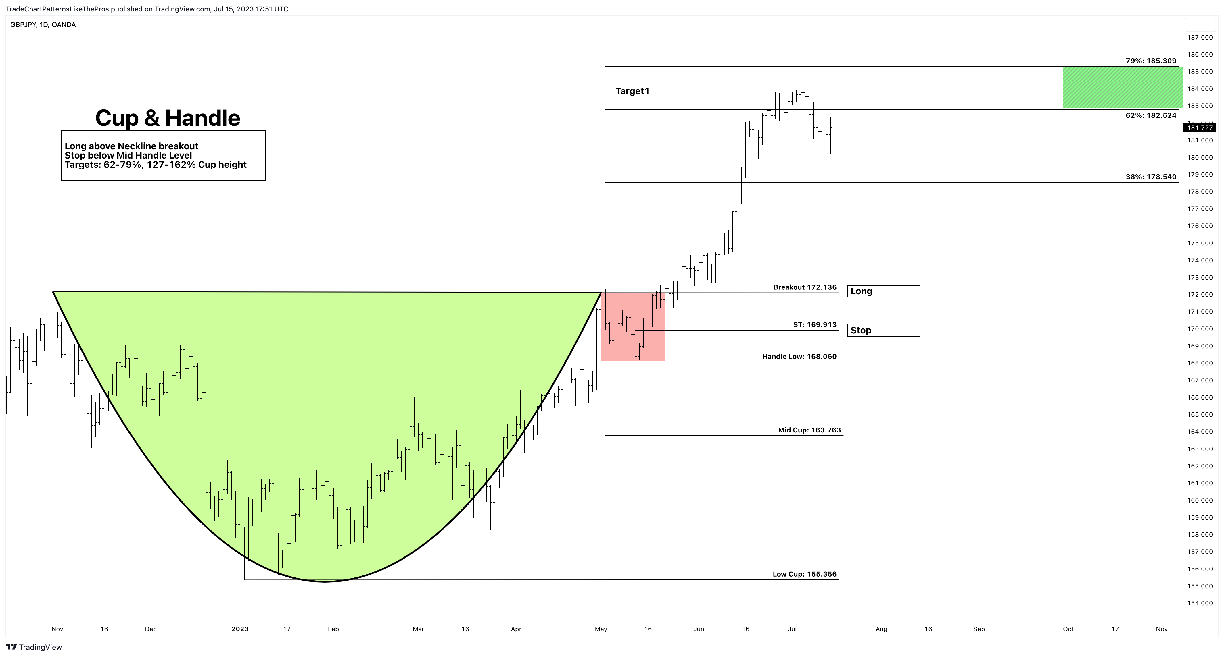 OANDA:GBPJPY Chart Image by TradeChartPatternsLikeThePros