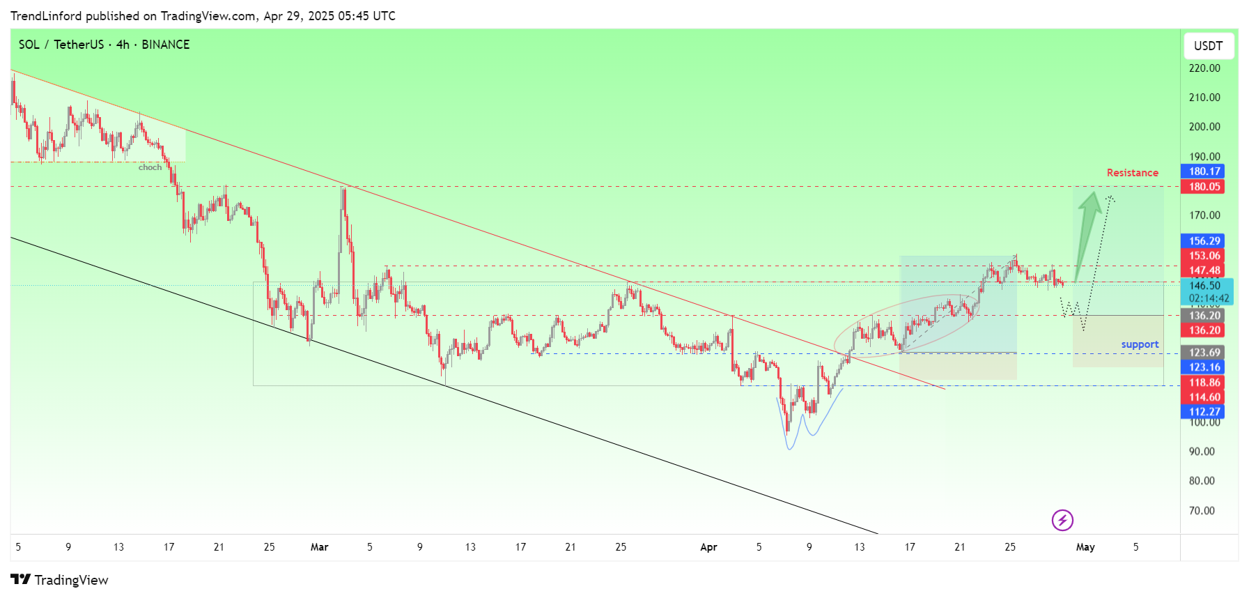 BINANCE:SOLUSDT Chart Image by TrendLinford