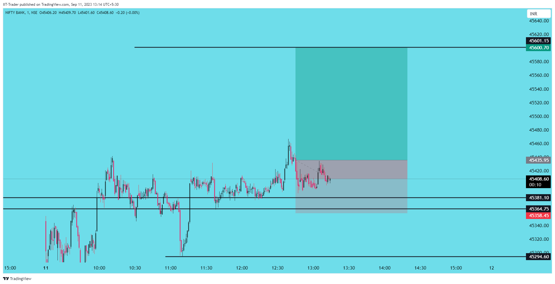 NSE:BANKNIFTY Chart Image by IIT-Trader
