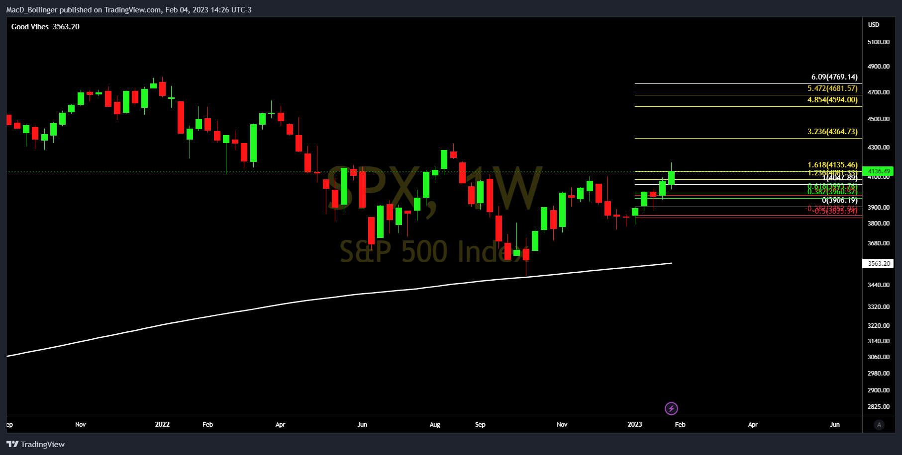 SP:SPX Chart Image by MacD_Bollinger