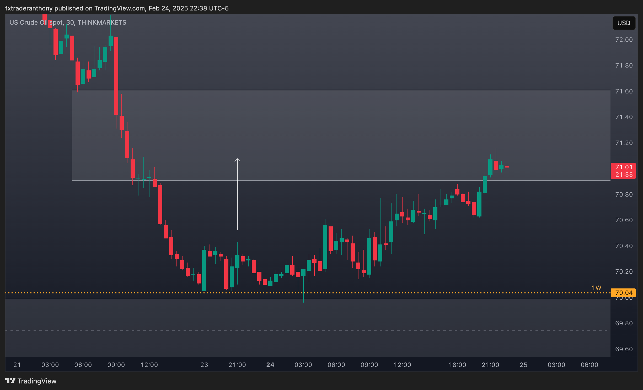 THINKMARKETS:WTI Chart Image by fxtraderanthony