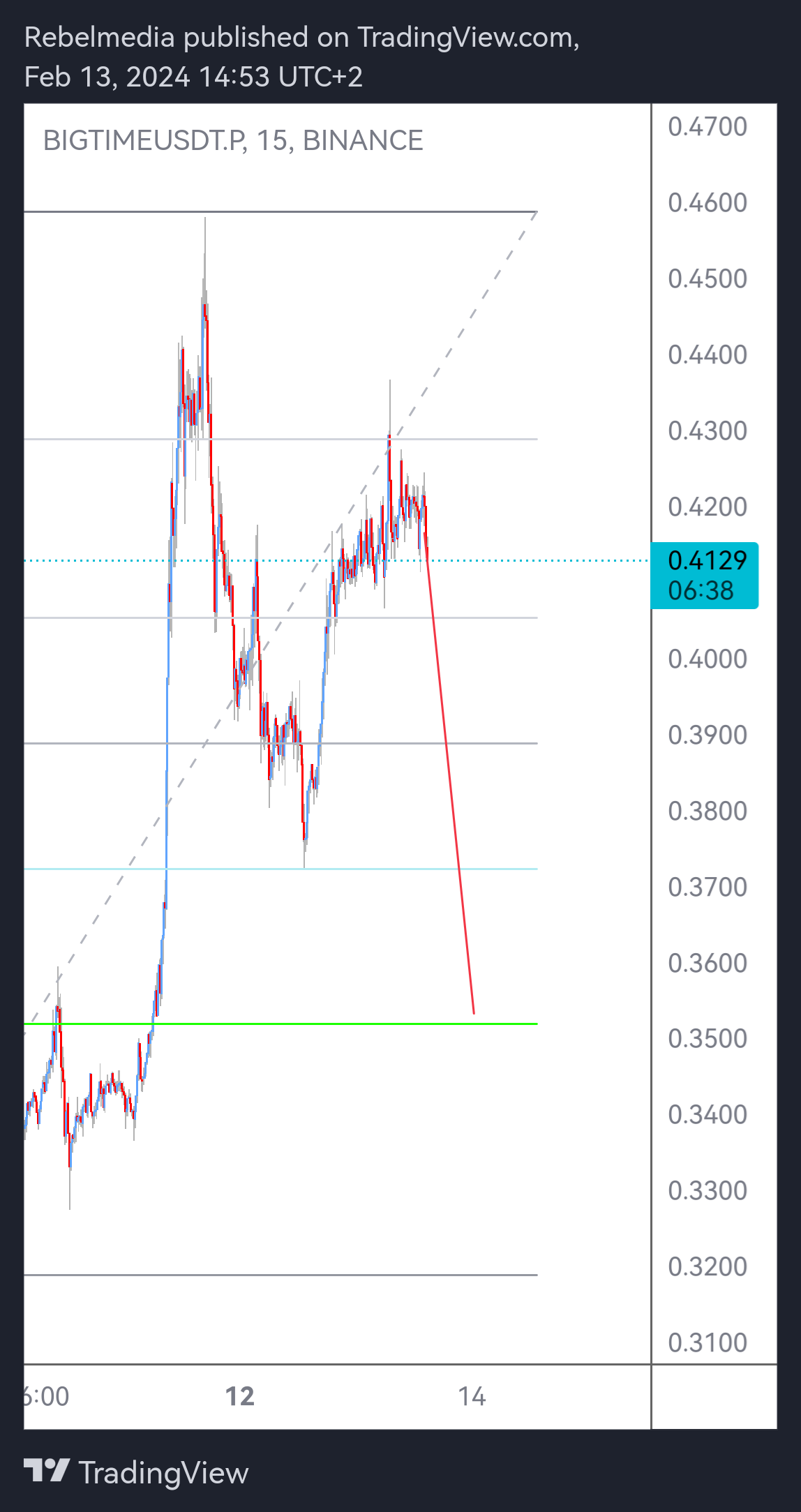 BINANCE:BIGTIMEUSDT.P Chart Image by Rebelmedia