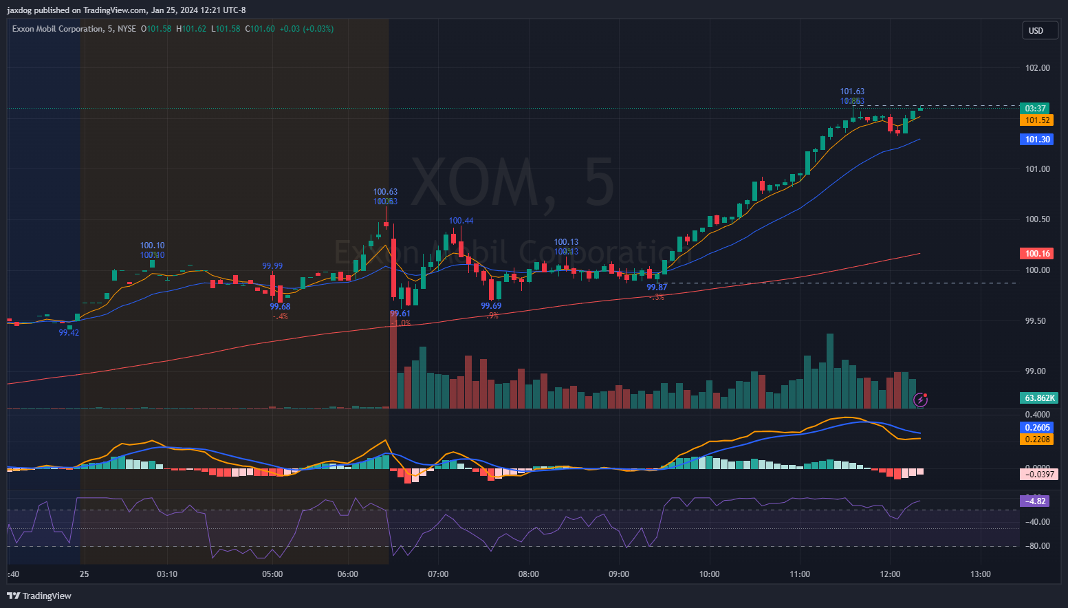 NYSE:XOM Chart Image by jaxdog