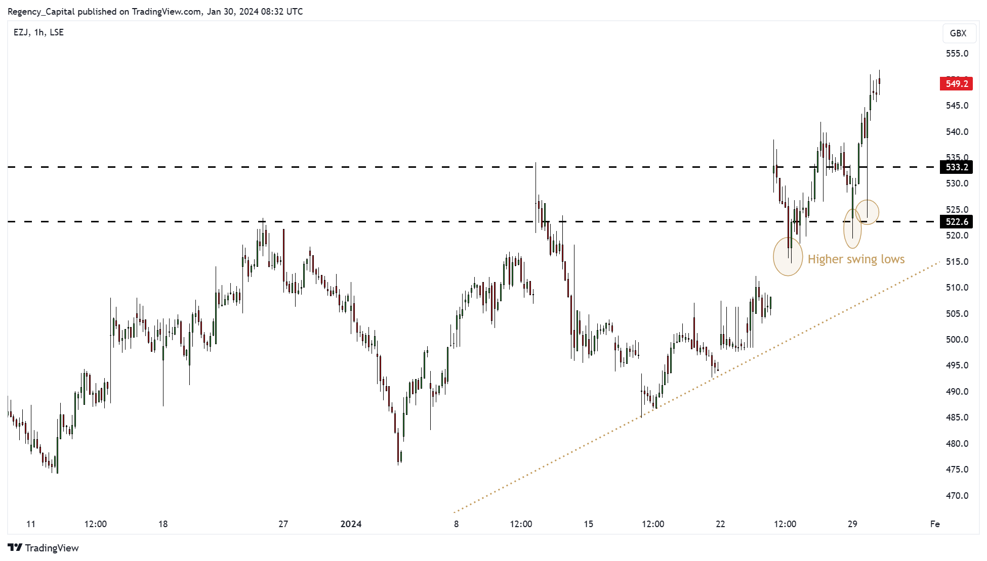 LSE_DLY:EZJ Chart Image by Regency_Capital