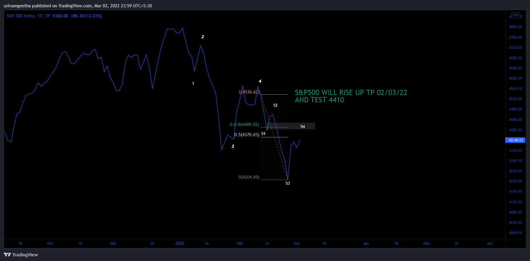 SP:SPX Chart Image by selvamB