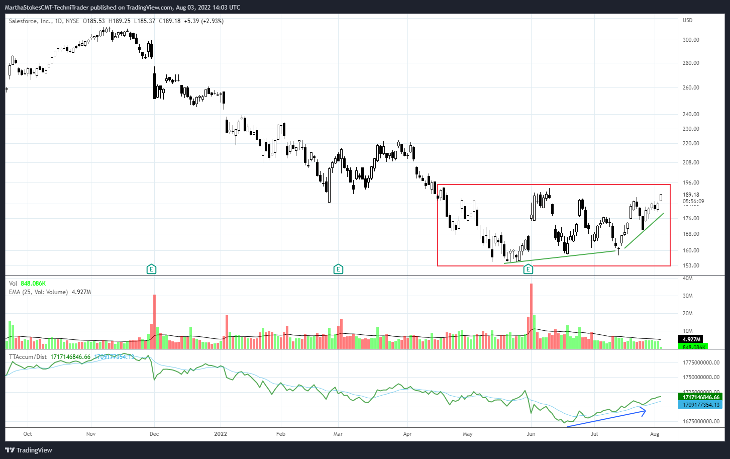 NYSE:CRM Chart Image by MarthaStokesCMT-TechniTrader