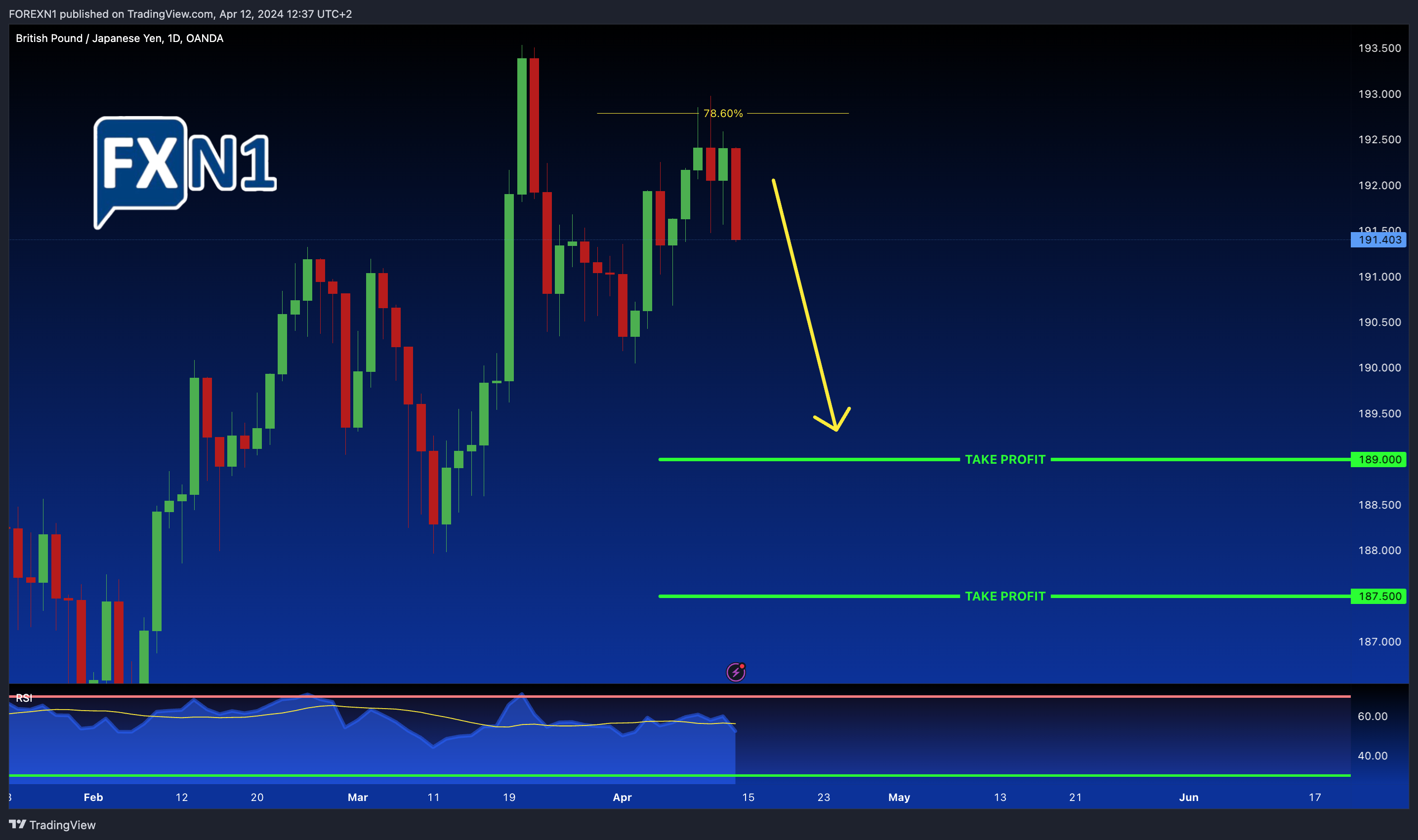 OANDA:GBPJPY Chart Image by FOREXN1
