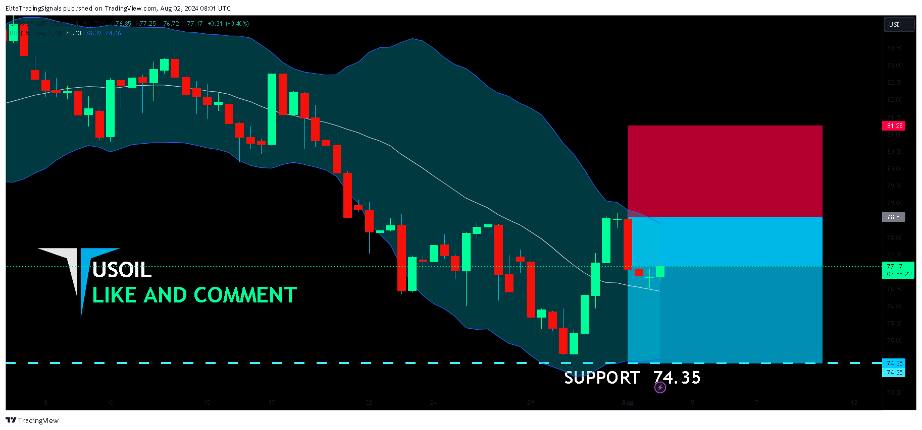 TVC:USOIL Chart Image by EliteTradingSignals