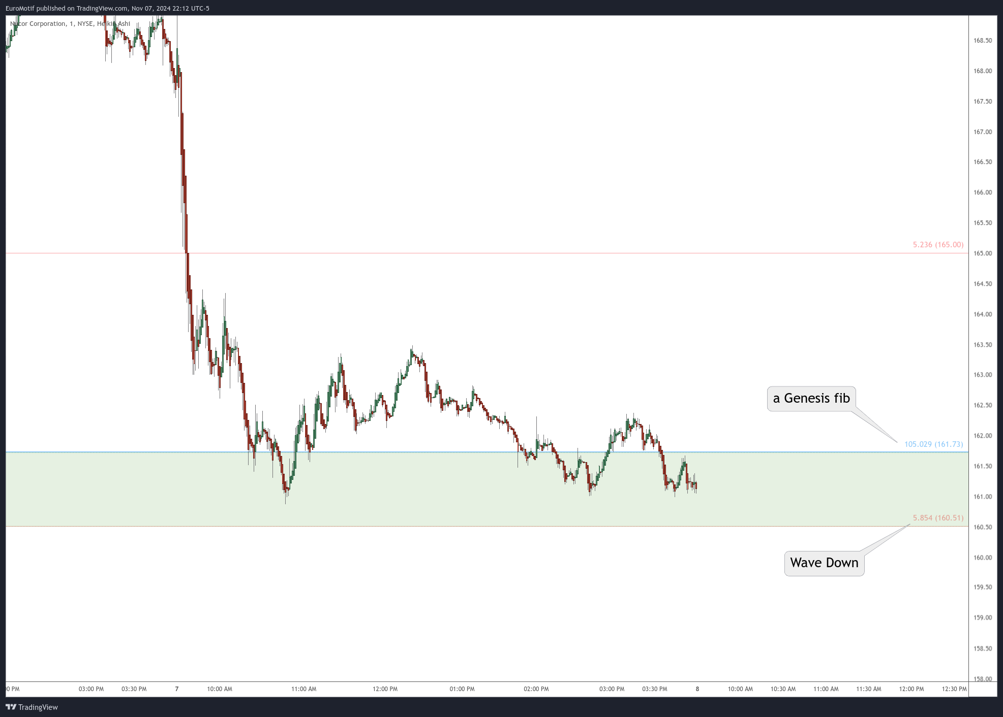 BATS:NUE Chart Image by EuroMotif