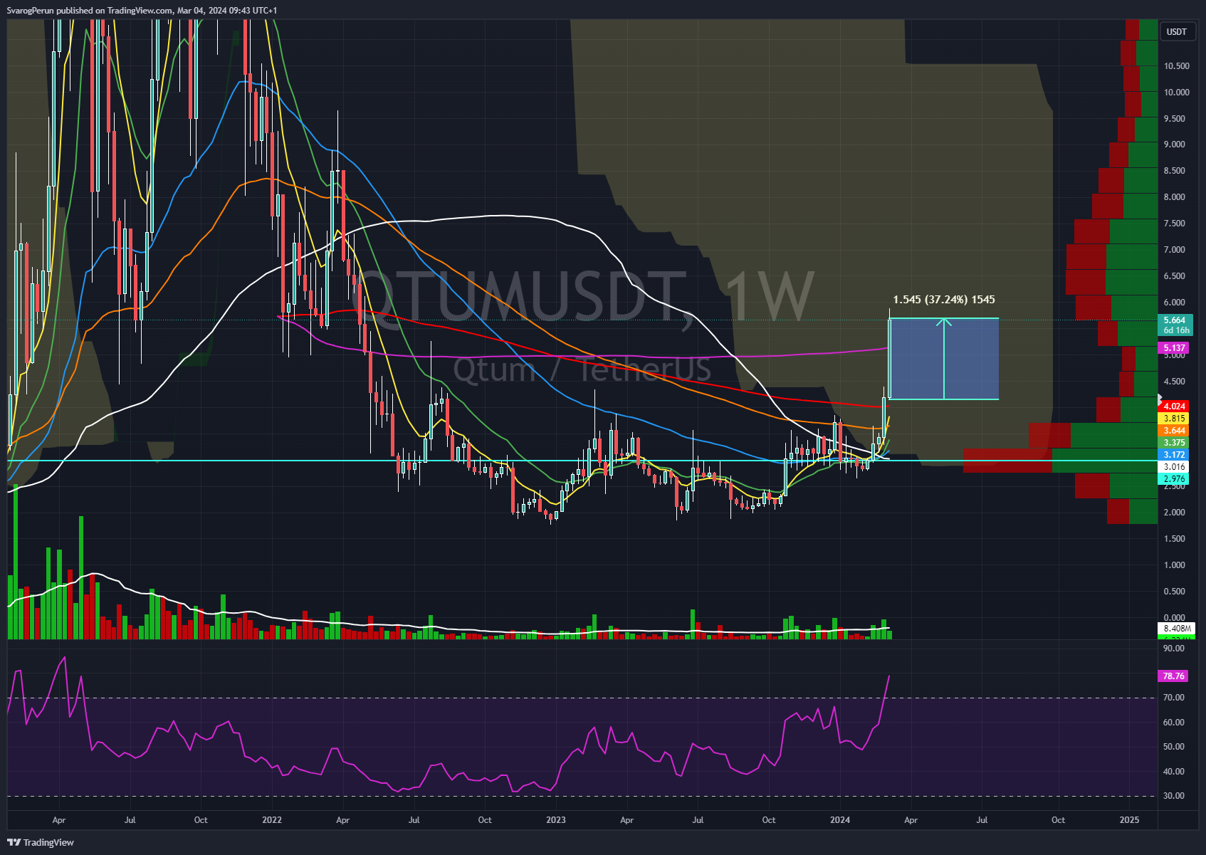 BINANCE:QTUMUSDT Chart Image by SvarogPerun