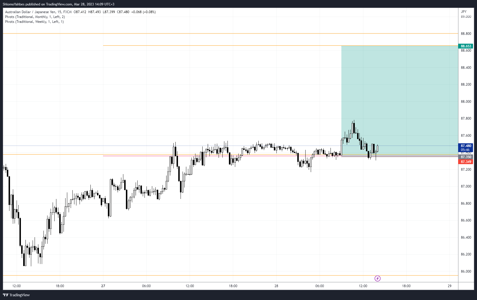 FX:AUDJPY Chart Image by ShlomoYahbes