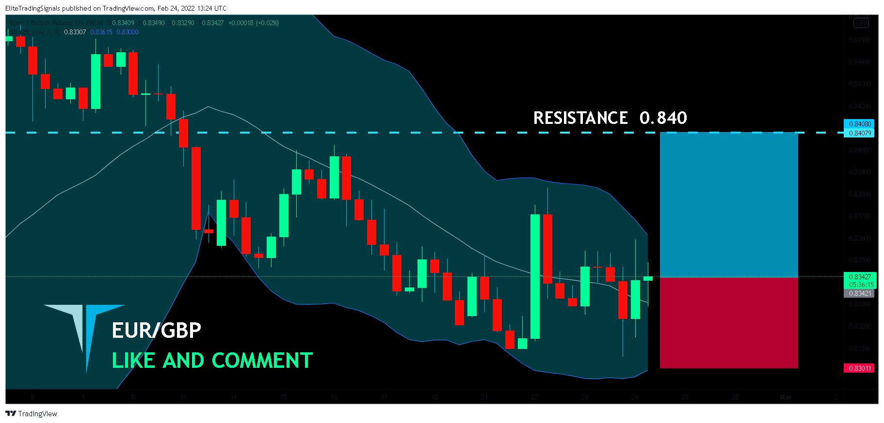 FX:EURGBP Chart Image by EliteTradingSignals