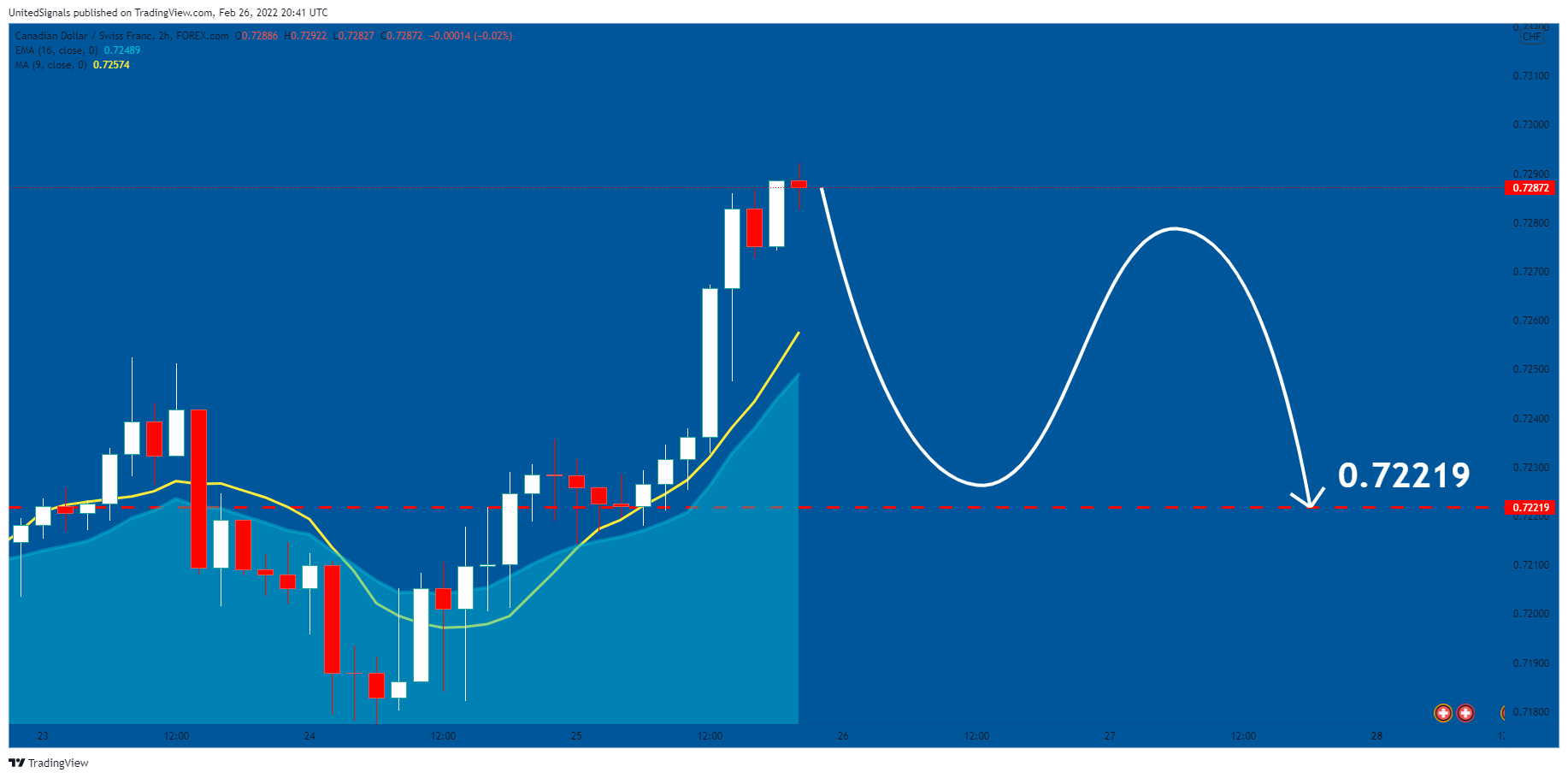 FOREXCOM:CADCHF Chart Image by UnitedSignals