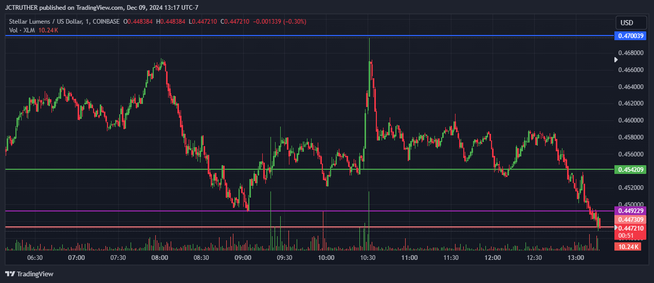 COINBASE:XLMUSD Chart Image by JCTRUTHER