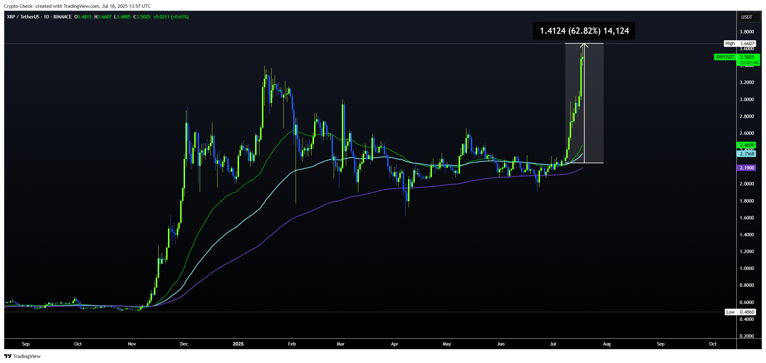 BINANCE:XRPUSDT Chart Image by Crypto-Check-