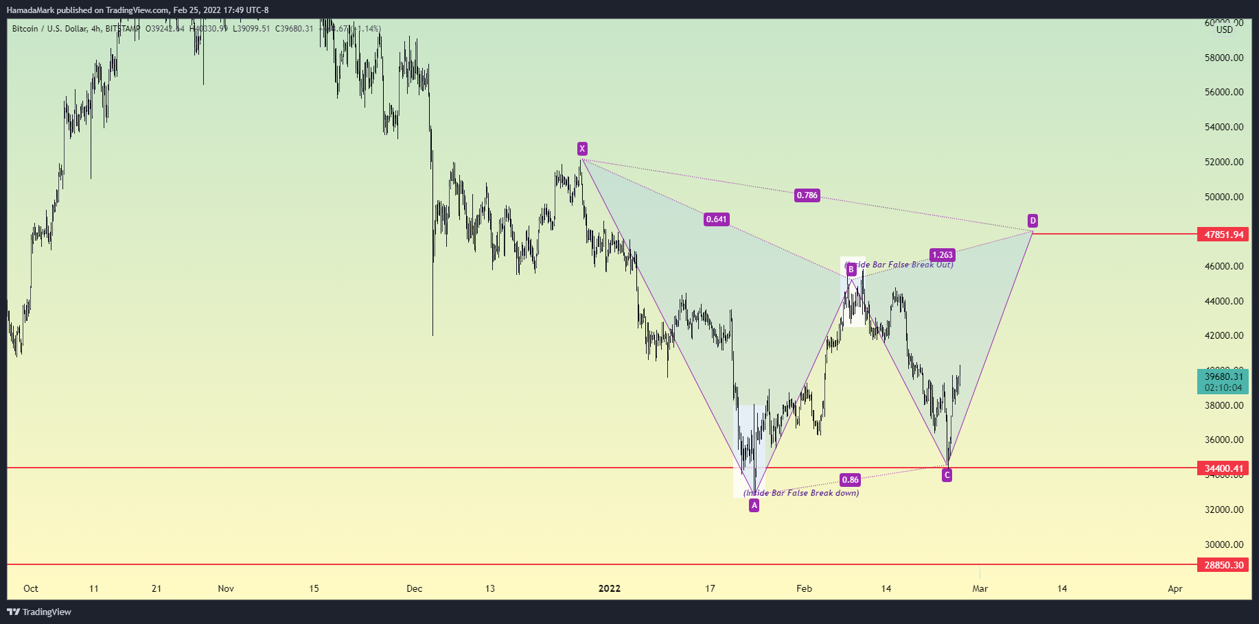 BITSTAMP:BTCUSD Chart Image by HamadaMark