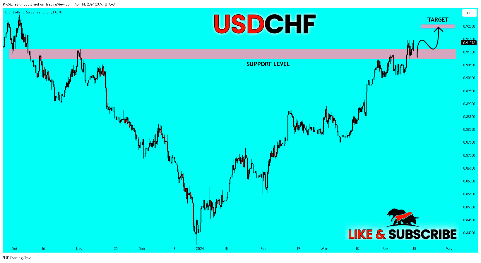 FX:USDCHF Chart Image by ProSignalsFx