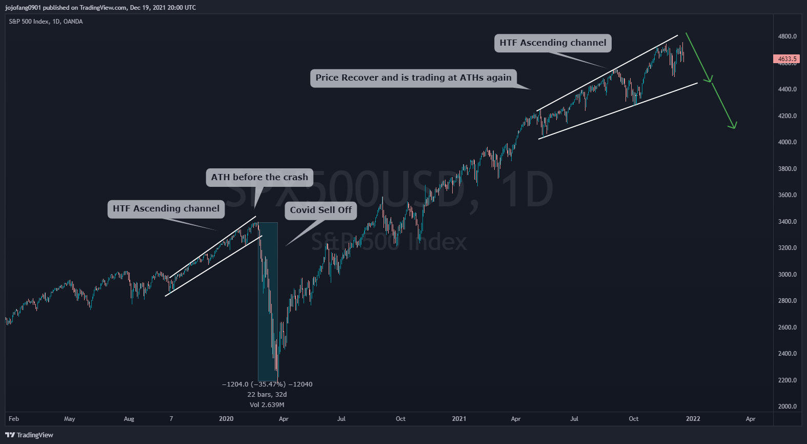 OANDA:SPX500USD Chart Image by jojofang0901