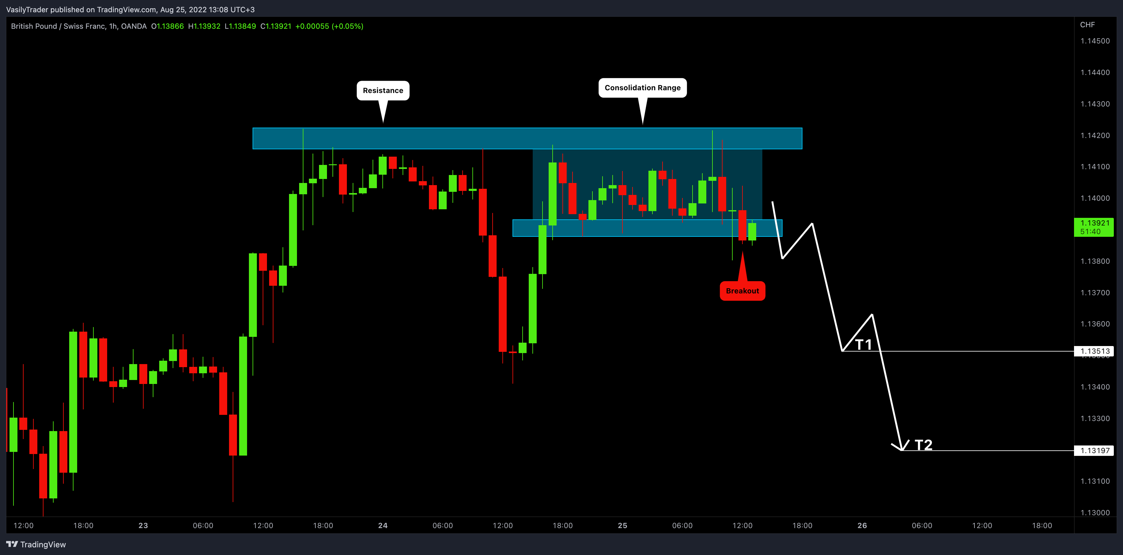OANDA:GBPCHF Chart Image by VasilyTrader