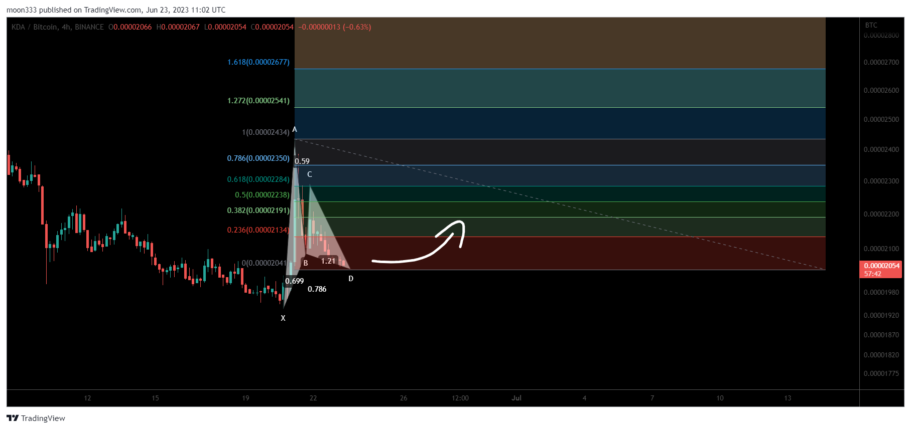 BINANCE:KDABTC Chart Image by moon333