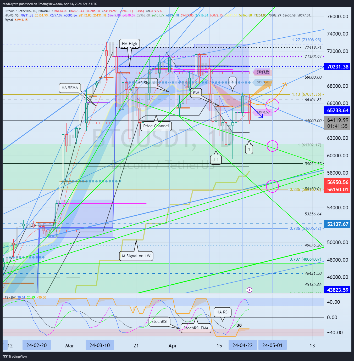 BINANCE:BTCUSDT Chart Image by readCrypto