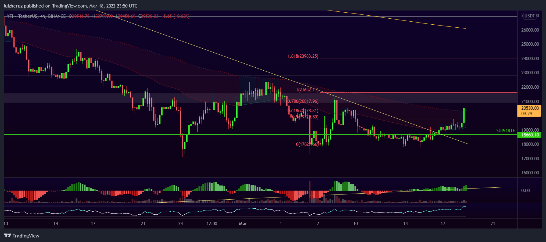BINANCE:YFIUSDT Chart Image by luizhcruz
