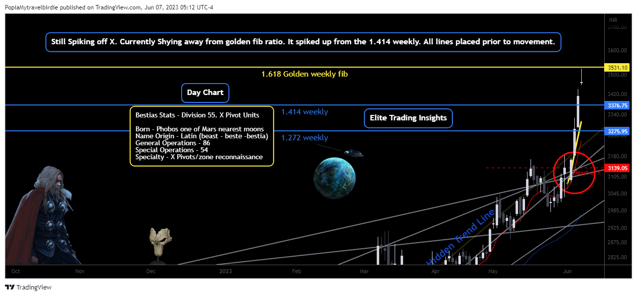 NSE:HAL Chart Image by PopiaMytravelbirdie