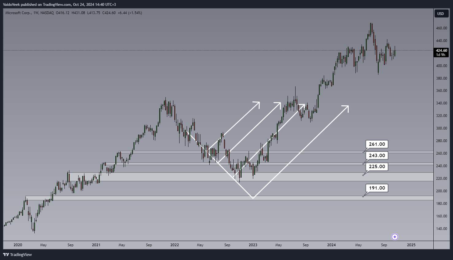BATS:MSFT Chart Image by VaidoVeek