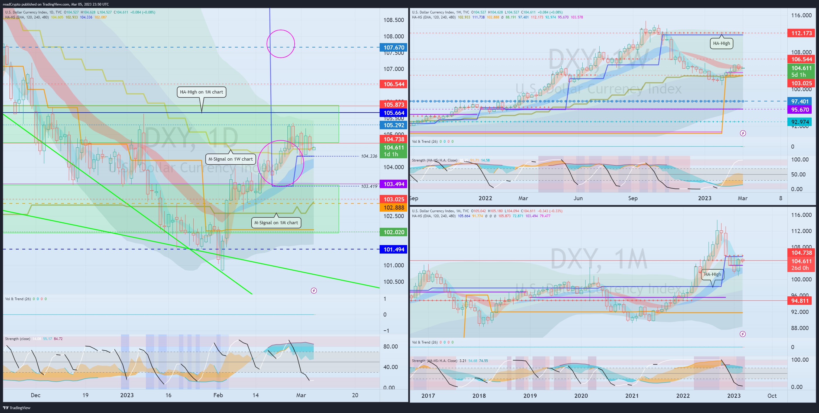 TVC:DXY Chart Image by readCrypto