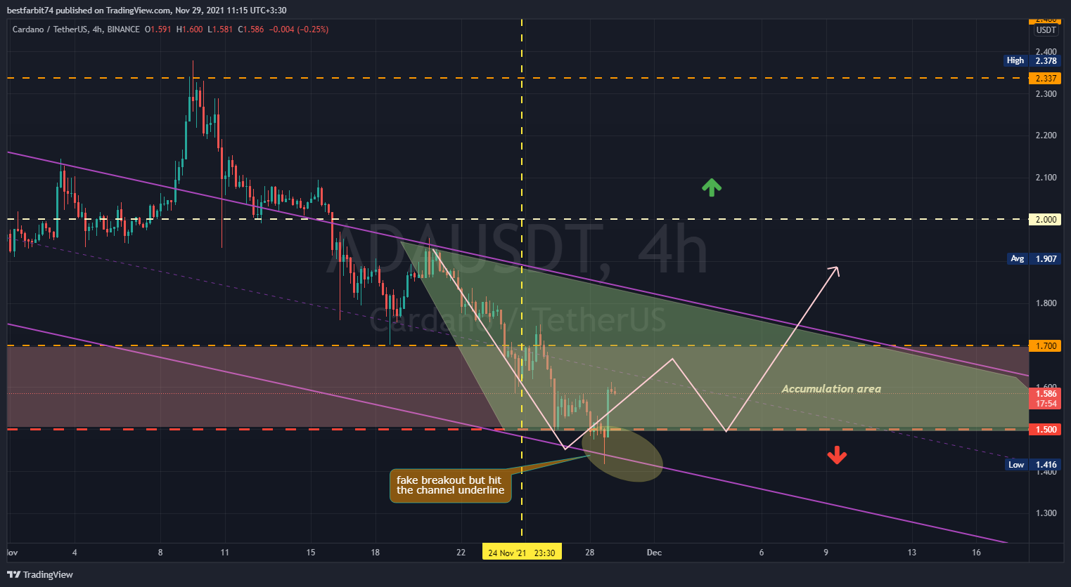 BINANCE:ADAUSDT Chart Image by bestfarbit74