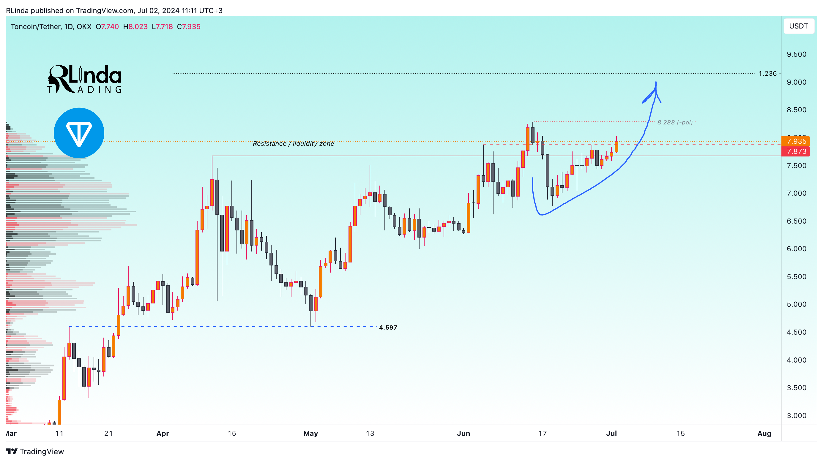 OKX:TONUSDT Chart Image by RLinda