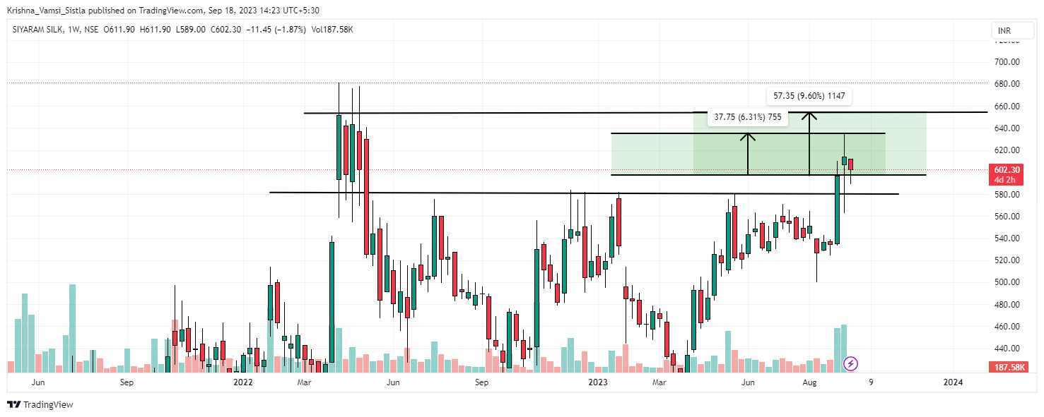 NSE:SIYSIL Chart Image by Breakout-Ideas