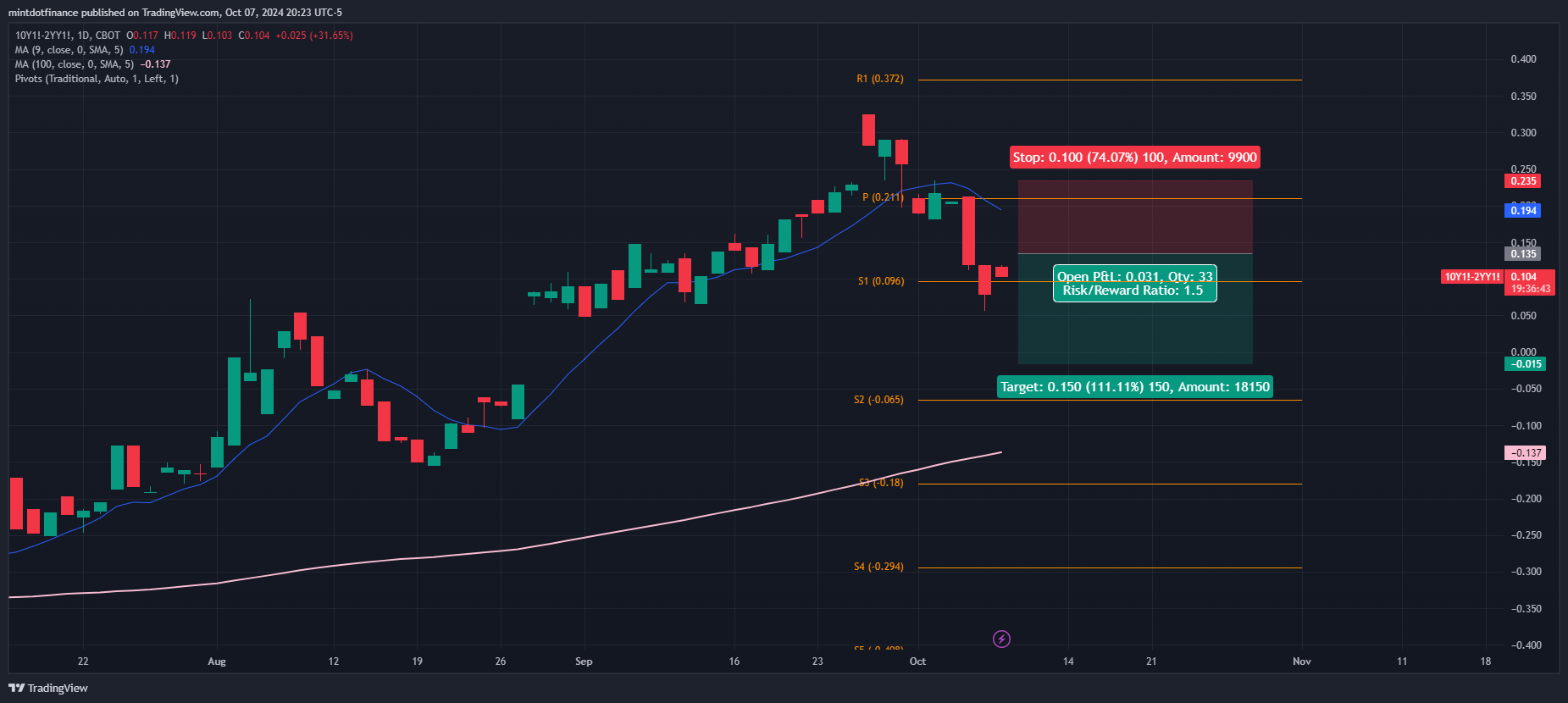 CBOT_MINI:10Y1!-CBOT_MINI:2YY1! Chart Image by mintdotfinance