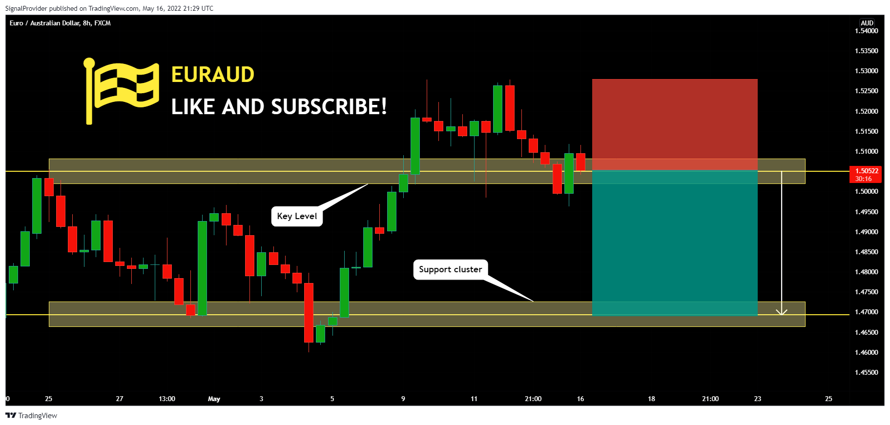 FX:EURAUD Chart Image by SignalProvider