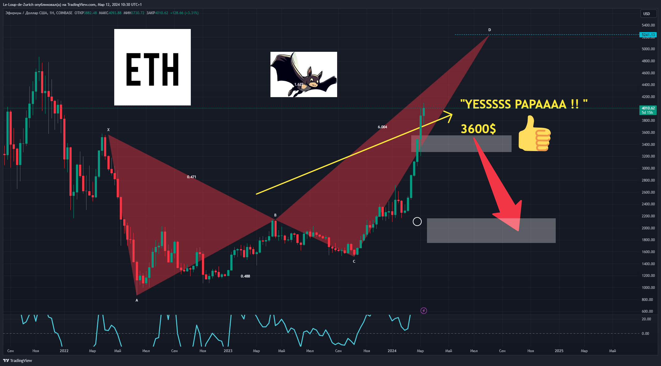 COINBASE:ETHUSD Chart Image by Le-Loup-de-Zurich