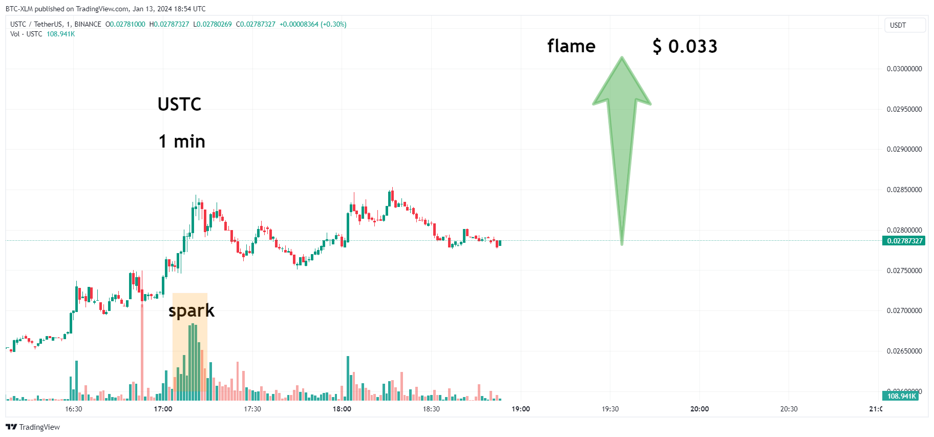 BINANCE:USTCUSDT Chart Image by BTC-XLM