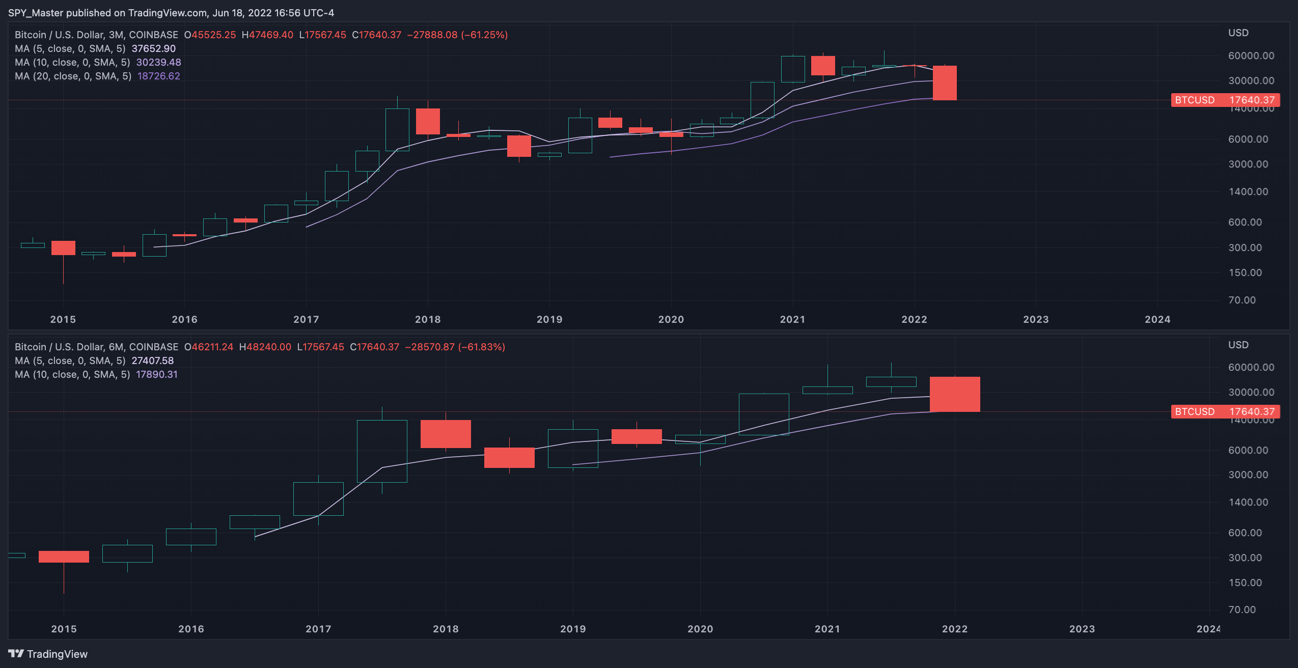 COINBASE:BTCUSD Chart Image by SpyMasterTrades