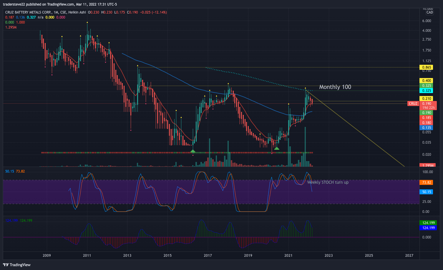 CSE:CRUZ Chart Image by tradersteve22