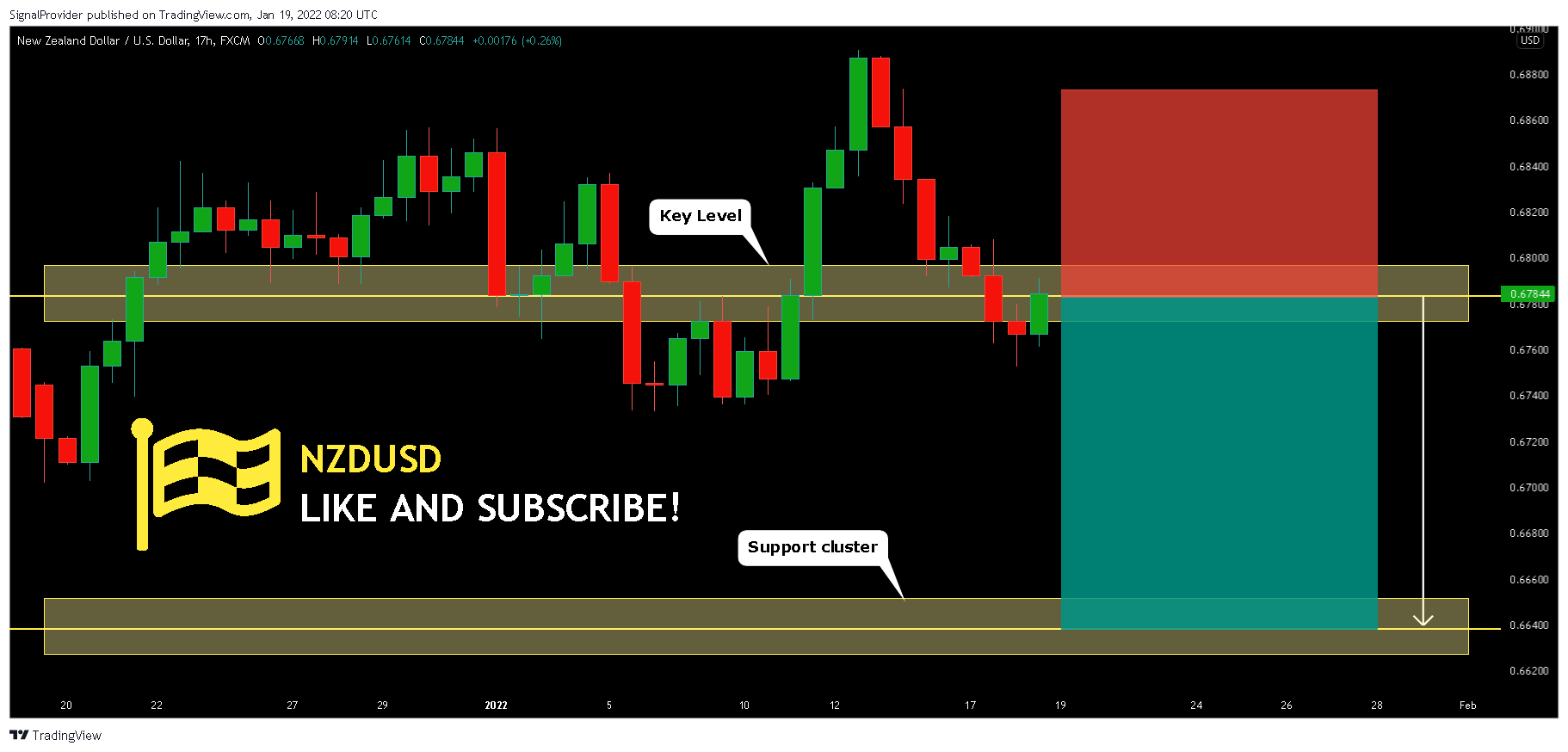 FX:NZDUSD Chart Image by SignalProvider