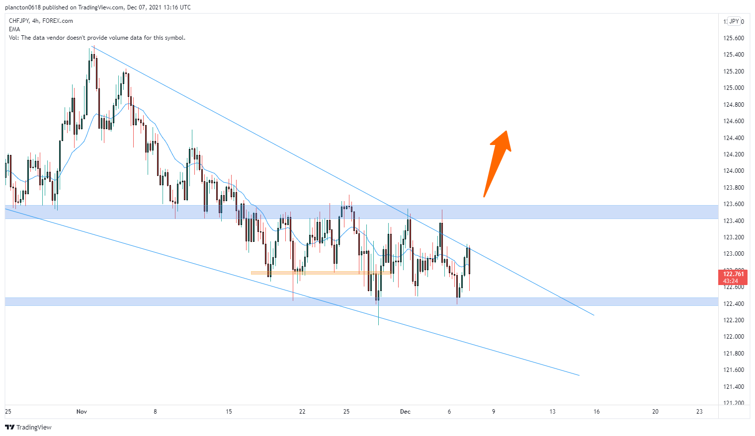FOREXCOM:CHFJPY Chart Image by InkyGrip