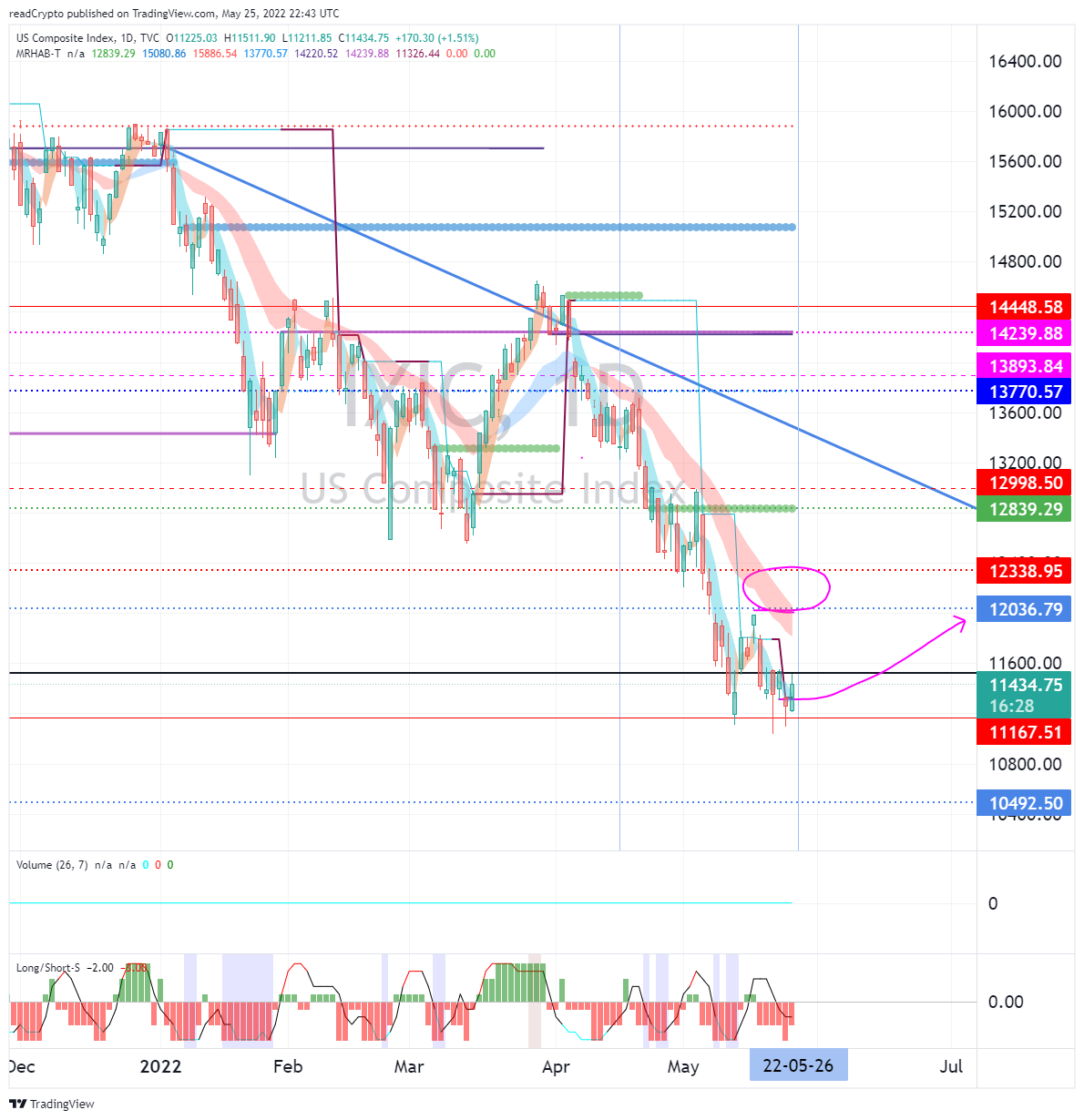 TVC:IXIC Chart Image by readCrypto