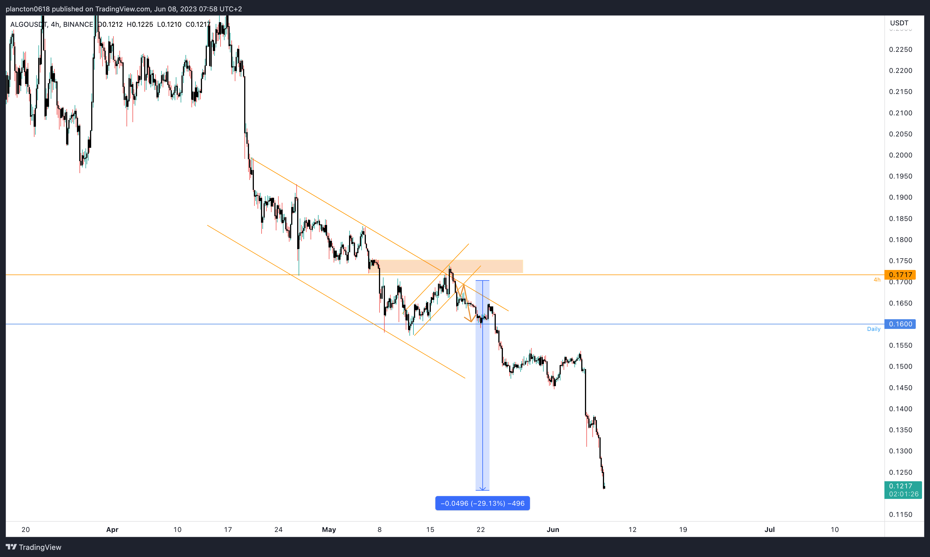 BINANCE:ALGOUSDT Chart Image by InkyGrip